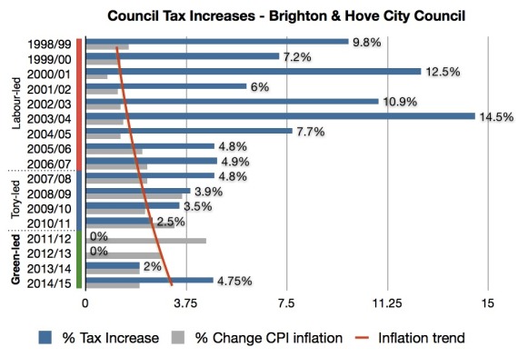 By party Council Tax + Inflation graph